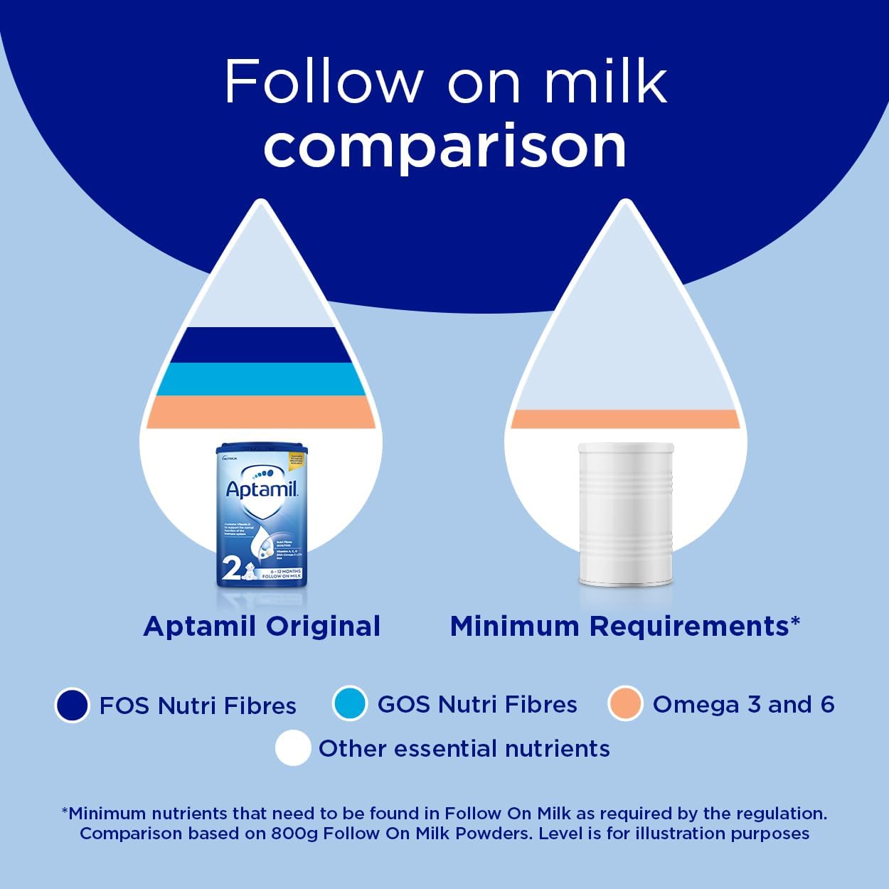 Aptamil 2 Follow On Baby Milk Ready To Use Liquid Formula, 6-12 Months, 200 Ml, (Pack Of 24)