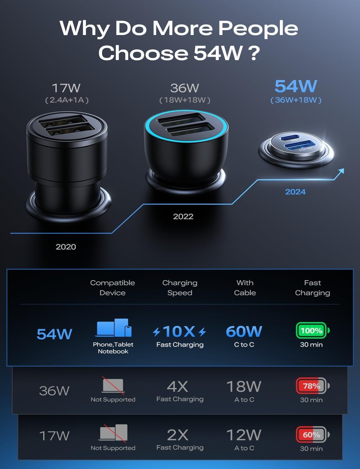 LISEN Car Charger Adapter USB C 54W 12V USB Socket